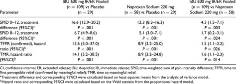 Post Hoc Analysis: Pooled Ibuprofen IR/ER Versus Naproxen Sodium (Study ...