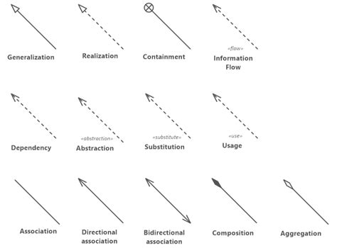 UML Arrows Explained - Know UML Relationship Types - Software Ideas Modeler