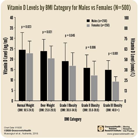 Are Vitamin D Levels the Same for Men and Women? - GrassrootsHealth