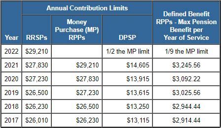 RRSP room question | Canadian Money Forum