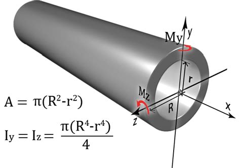 Moment Of Inertia Hollow Circle