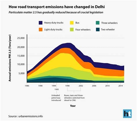 Air Pollution Levels at Delhi - Green Clean Guide