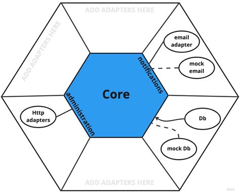 On Hexagonal Architecture (aka Ports and Adapters), DDD, DI and IOC