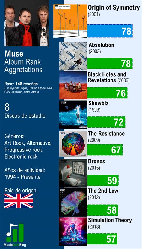 Muse Discography Ranked: from their best to their worst album - Music Data Blog