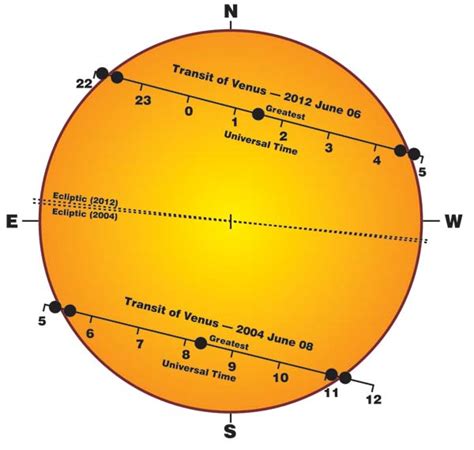 Venus Transit - Historical Research and What it Means to You | elephant ...