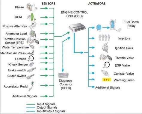 Typical set of sensors and actuators in a SI engine. | Download ...