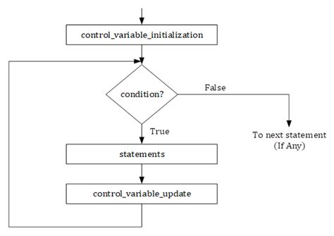 for Loop with Examples