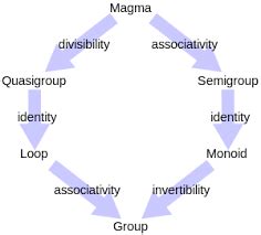 Abstract Algebra | Brilliant Math & Science Wiki