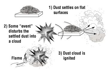 Combustible Dust Accumulations Allowed in the Workplace | Occupational ...