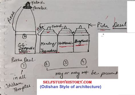 Temple architecture in early medieval India: Odisha Temple Architecture ...