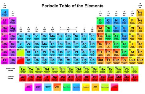 Periodic Table Of Elements List And Their Uses – Two Birds Home