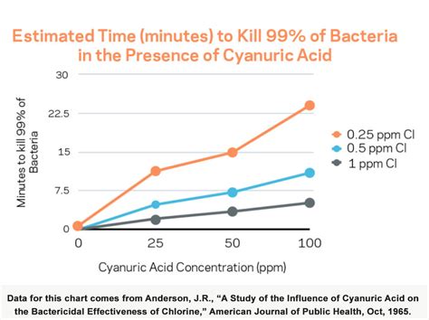 Cyanuric Acid: All things in moderation | Creative Water Solutions