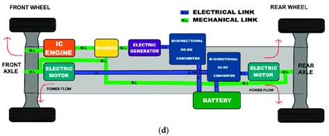 Schematics of the four key architectures of 4WD HEVs. (a) Series 4WD... | Download Scientific ...