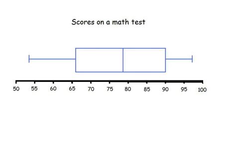 A Box Plot Shows