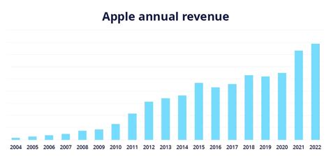 Apple Sales Statistics in 2024: Revenue Growth Outlook