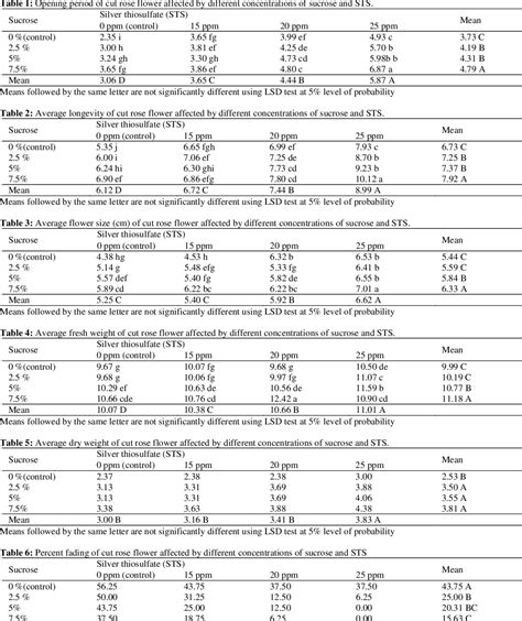 Table 6 from Impact Of Silver Thiosulfate And Sucrose Solution On The ...