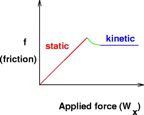 [Physics] Can’t identify static and kinetic friction regions – Math Solves Everything