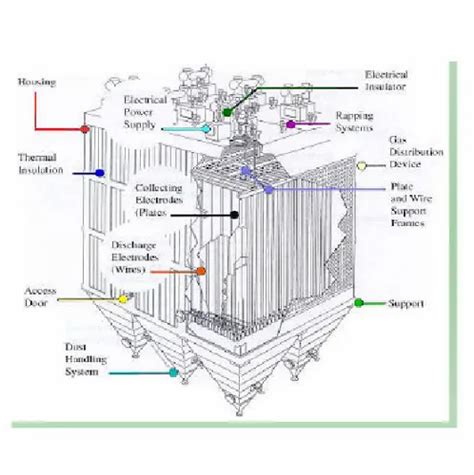 Electrostatic Precipitator at best price in Kolkata by A P C System And Products Private Limited ...