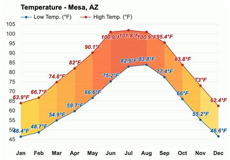 Yearly & Monthly weather - Mesa, AZ