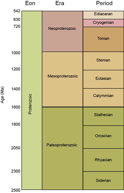 GEOL 102 The Proterozoic Eon