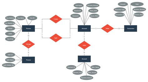 Online banking System. You can edit this template and create your own diagram. Creately diagrams ...