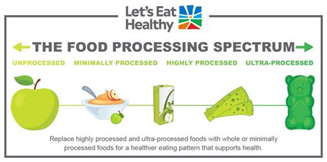 How Do Processed Foods Fit Into Healthy Dietary Patterns?