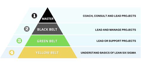 Six sigma green belt - garetwatch