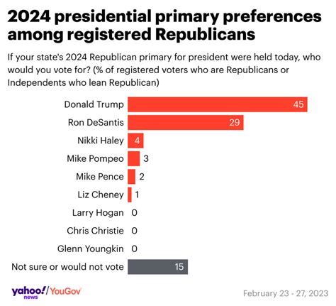 2024 poll: DeSantis slides as Trump surges to 1st head-to-head lead in months