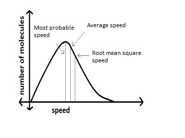 View Maxwell Boltzmann Distribution Curve Surface Area Images - Jason L. Cerda