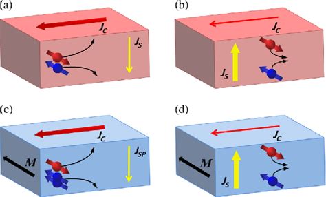 Figure 1 from Inverse spin Hall effect in a ferromagnetic metal. | Semantic Scholar