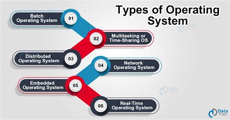 Types Of Operating System with Examples - DataFlair