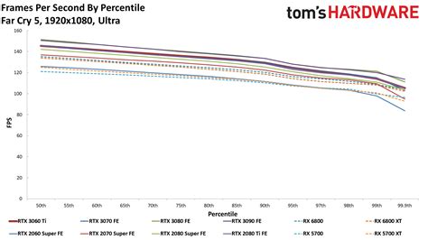 Nvidia GeForce RTX 3060 Ti — 1080p Gaming Benchmarks - Nvidia GeForce ...