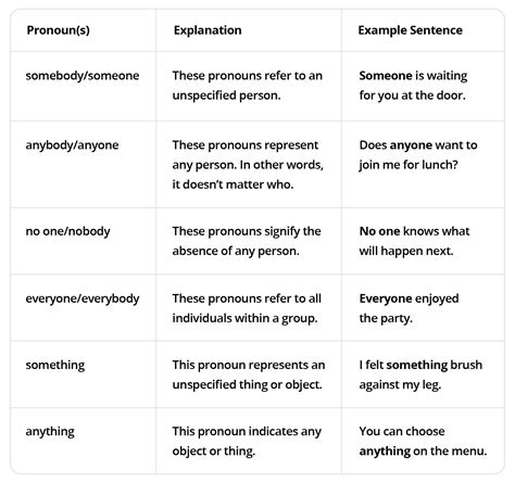 Indefinite Pronouns – Ellii Blog