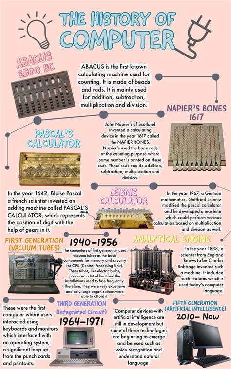 History Of Computer Timeline From Abacus To Present
