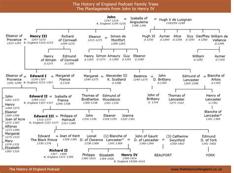 Family Trees, 1225 – 1485 – The History of England