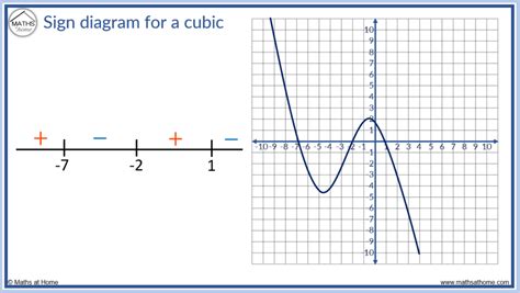 Negative Cubic Function