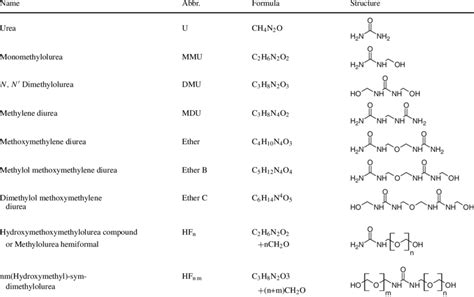 List of the urea-formaldehyde species occurring in this work: name ...