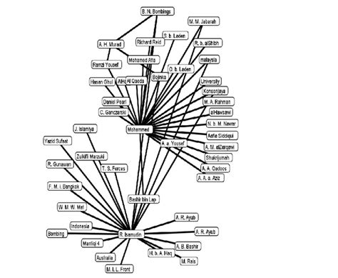 Bojinka Terrorist Network | Download Scientific Diagram