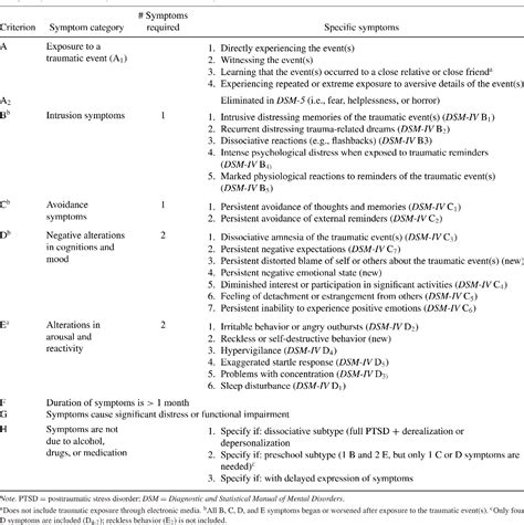 Ptsd bullet point dsm 5 criteria - cocolity