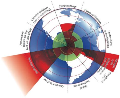 Planetary Boundaries [102] | Download Scientific Diagram