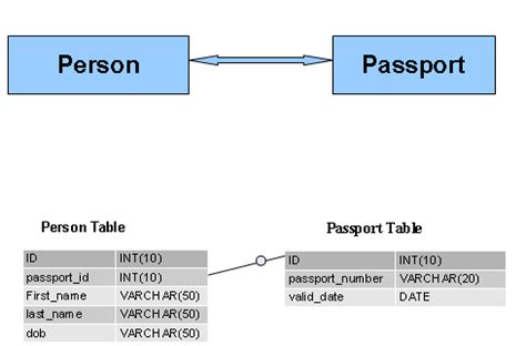 One to One relationship example in database | PHP Interview Questions and Answers