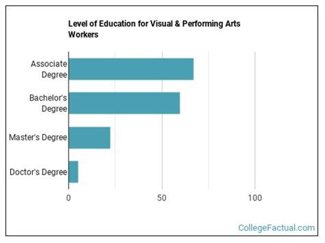 2023 Visual & Performing Arts Degree Guide