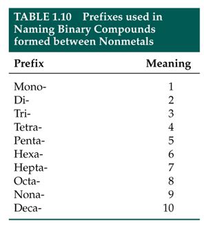 Binary Compounds - INORGANIC NOMENCLATURE