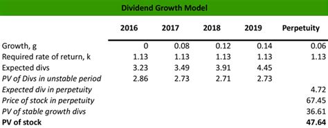 What is a Dividend Growth Model? - Definition | Meaning | Example