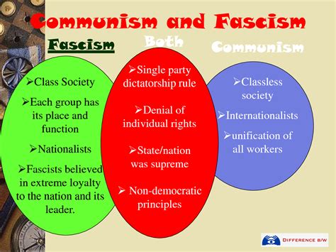 Communism And Differences With Fascism