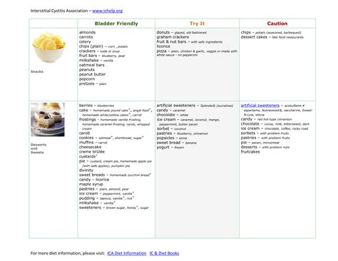 Understanding the Interstitial Cystitis/Painful Bladder Syndrome Diet ...