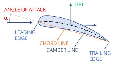 AirShaper - Fundamentals of airfoil design and selection - Video