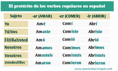 Regular and Irregular Verbs in the Past Tense in Spanish - Spanish ...