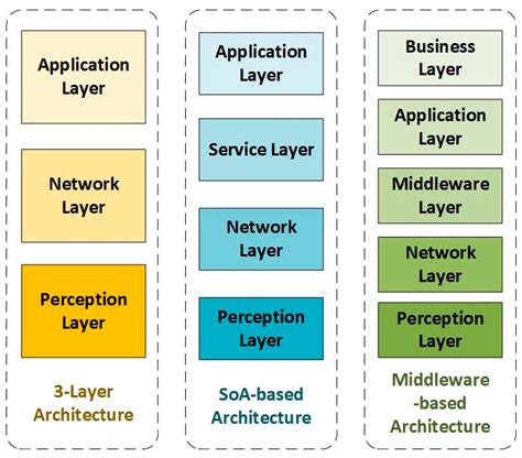 Information | Free Full-Text | Internet of Things: A General Overview ...