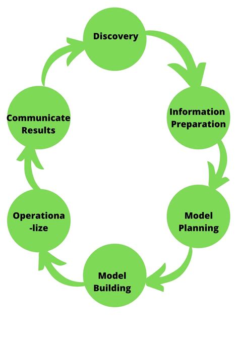 Data Science Process Flowchart Flow Data Project Science Projects ...